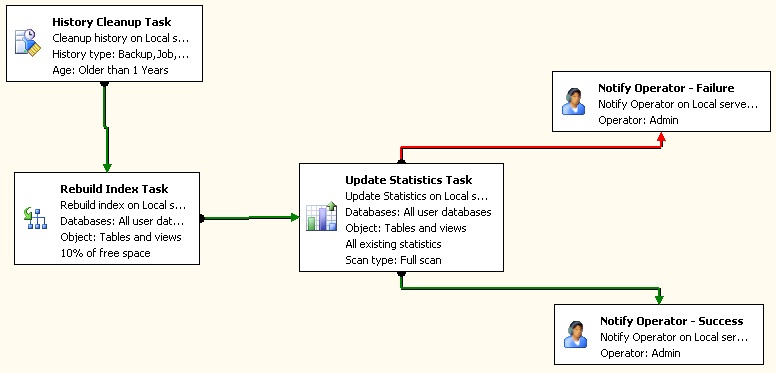 No global profile is configured. Specify a profile name in the @profile_name parameter - Article on SQLNetHub
