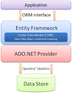 Entity Framework - Code First (Article on SQLNetHub)