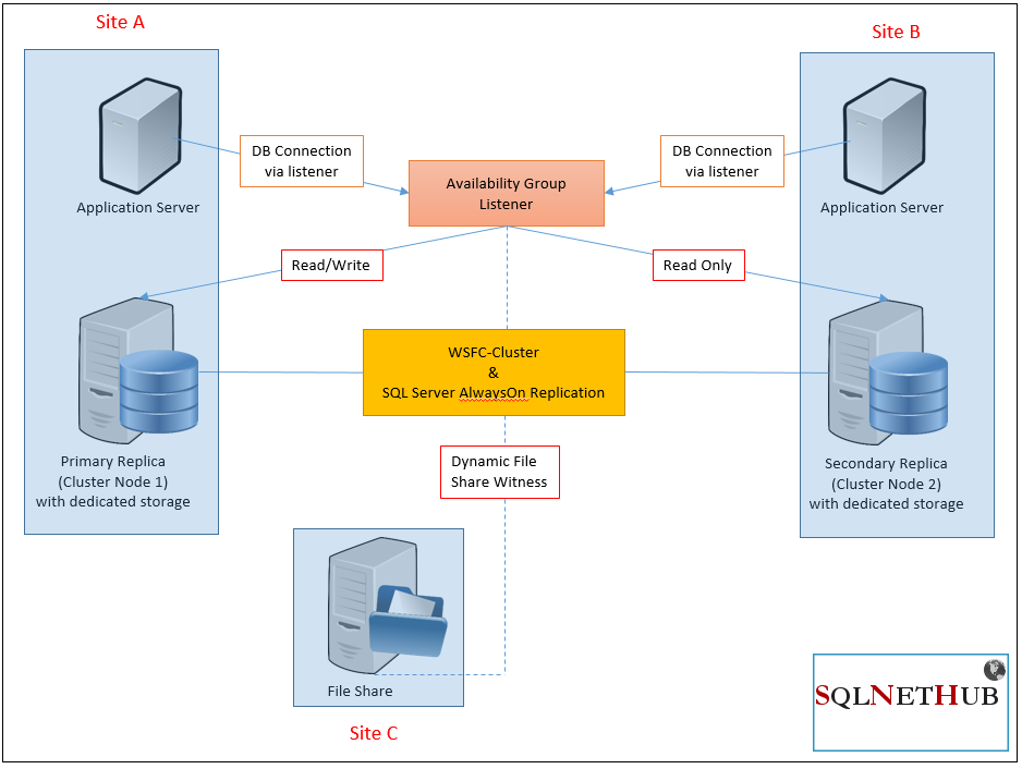 What are SQL Server Always On Availability Groups? - Article on SQLNetHub