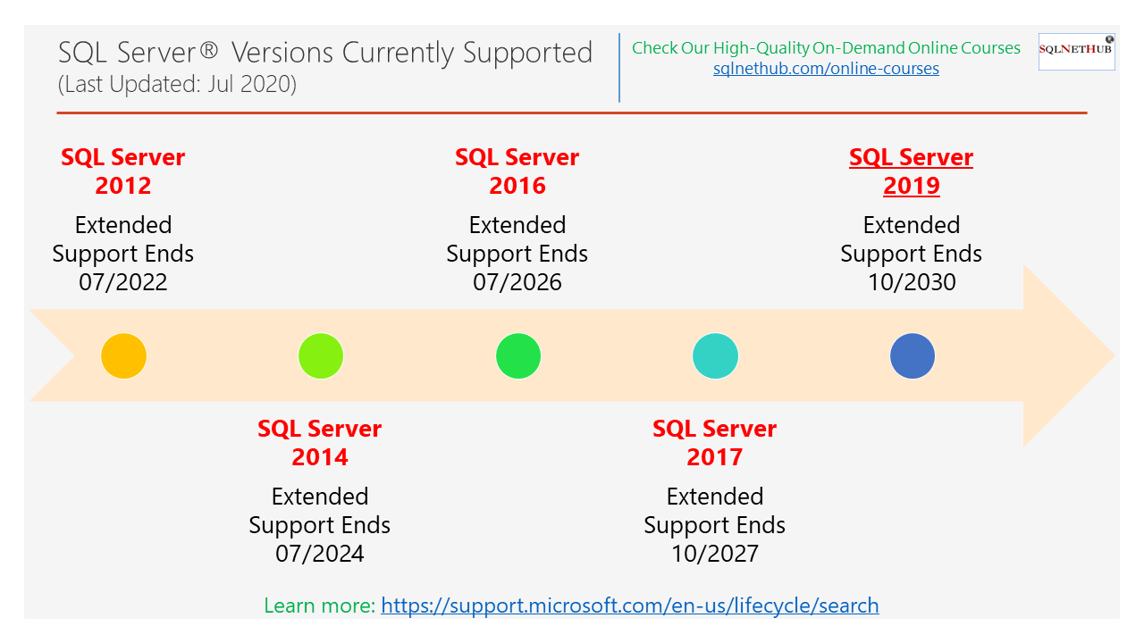 SQL Server Versions Currently Supported and their End Dates- SQLNetHub