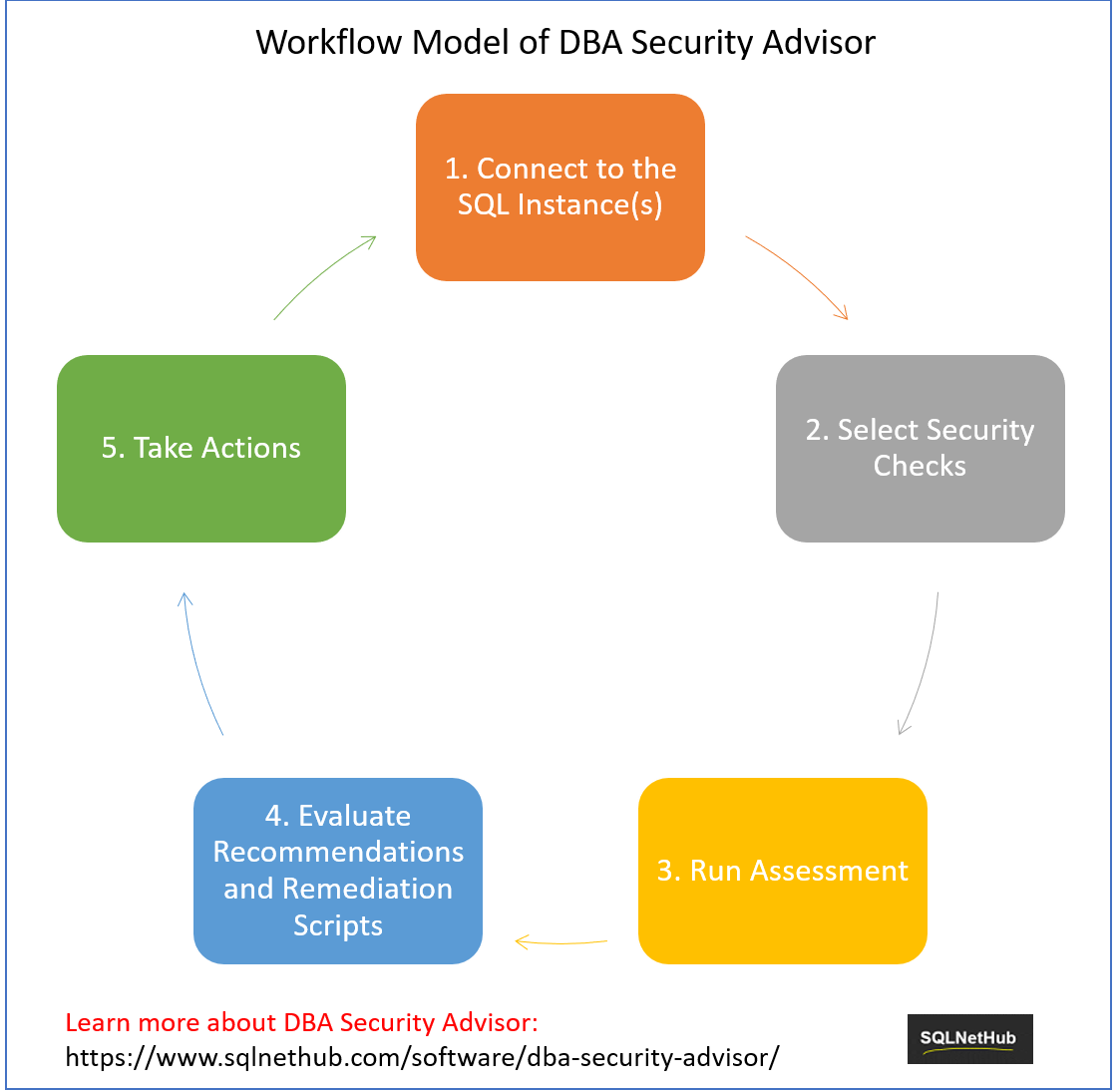 DBA Security Advisor Workflow Model