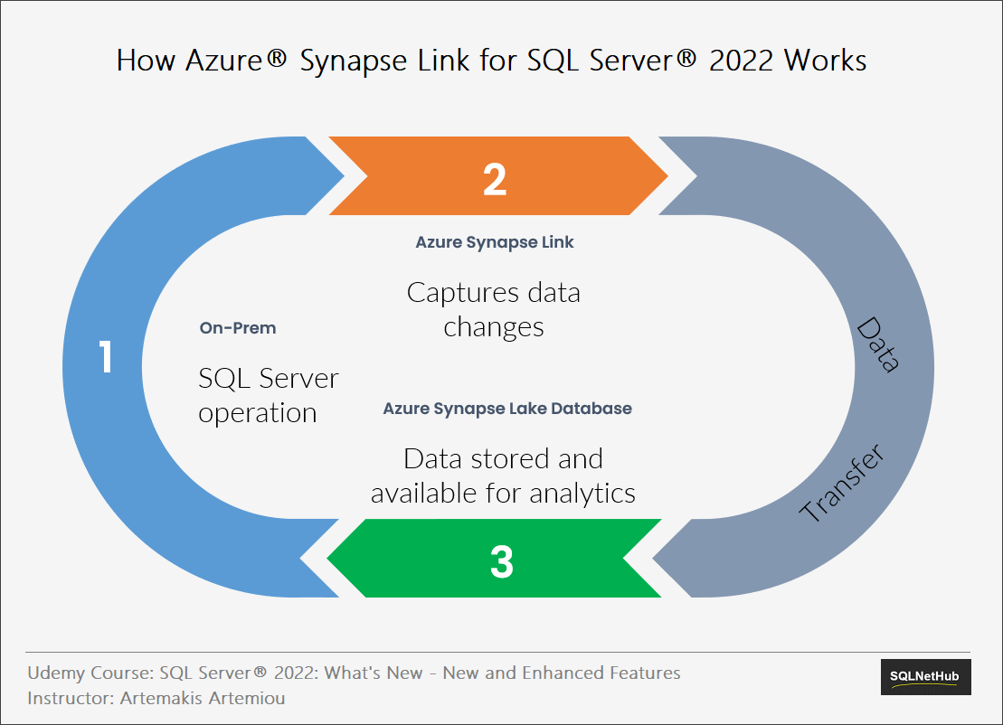 Azure Synapse Link for SQL Server 2022