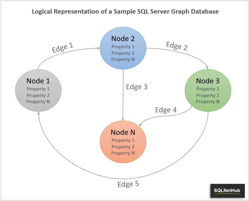 Logical representation of sample SQL Server Graph database